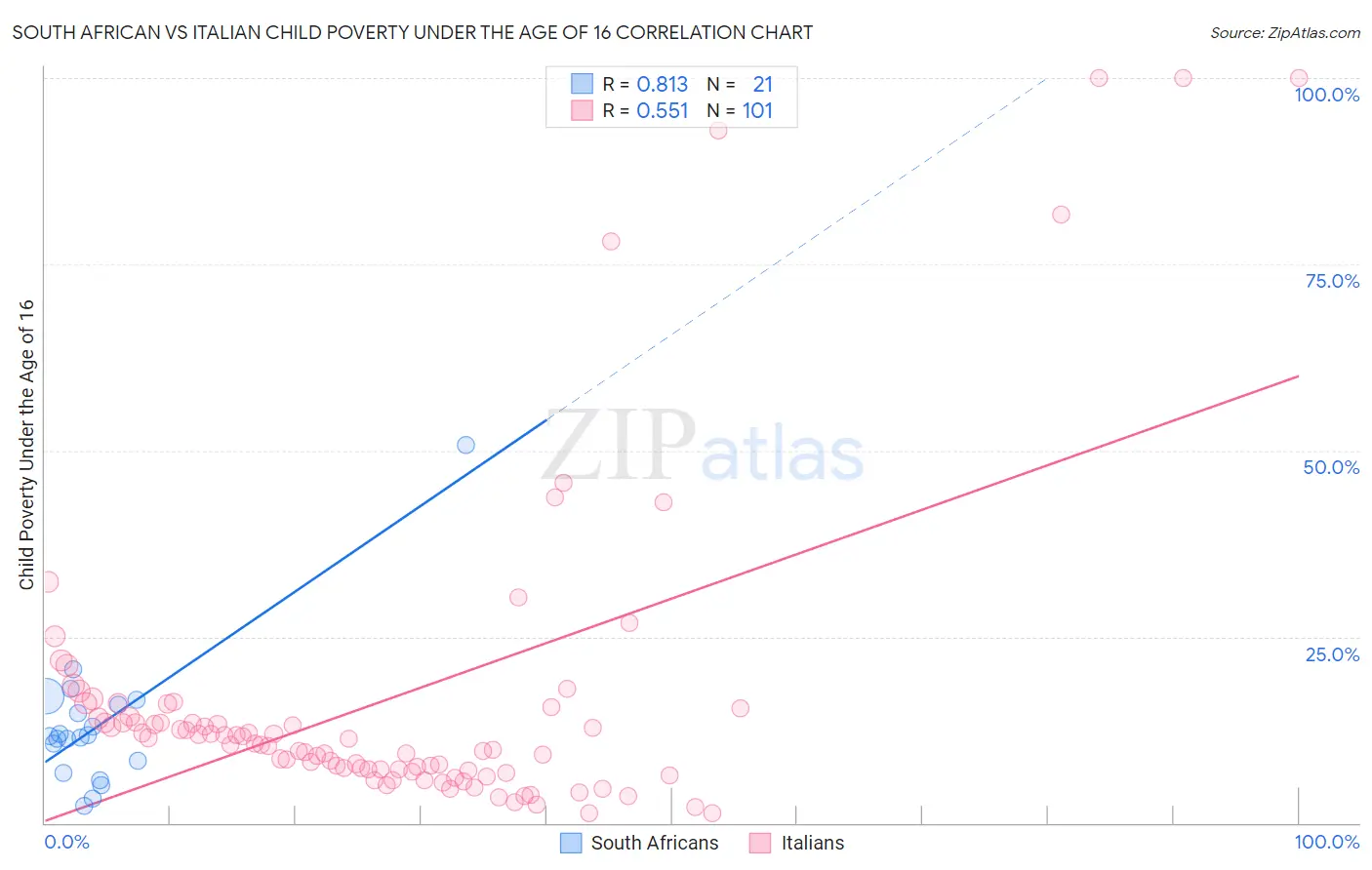 South African vs Italian Child Poverty Under the Age of 16