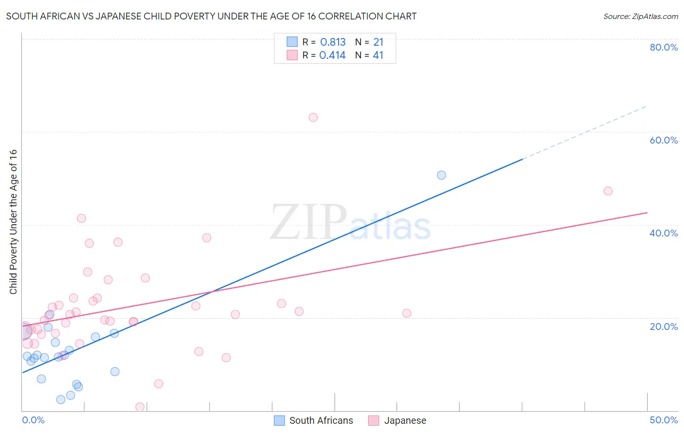 South African vs Japanese Child Poverty Under the Age of 16