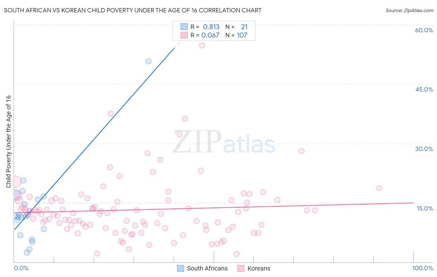 South African vs Korean Child Poverty Under the Age of 16