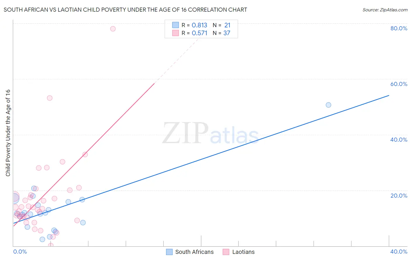 South African vs Laotian Child Poverty Under the Age of 16