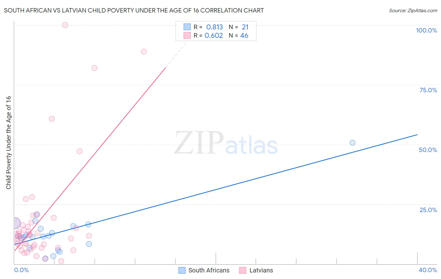 South African vs Latvian Child Poverty Under the Age of 16