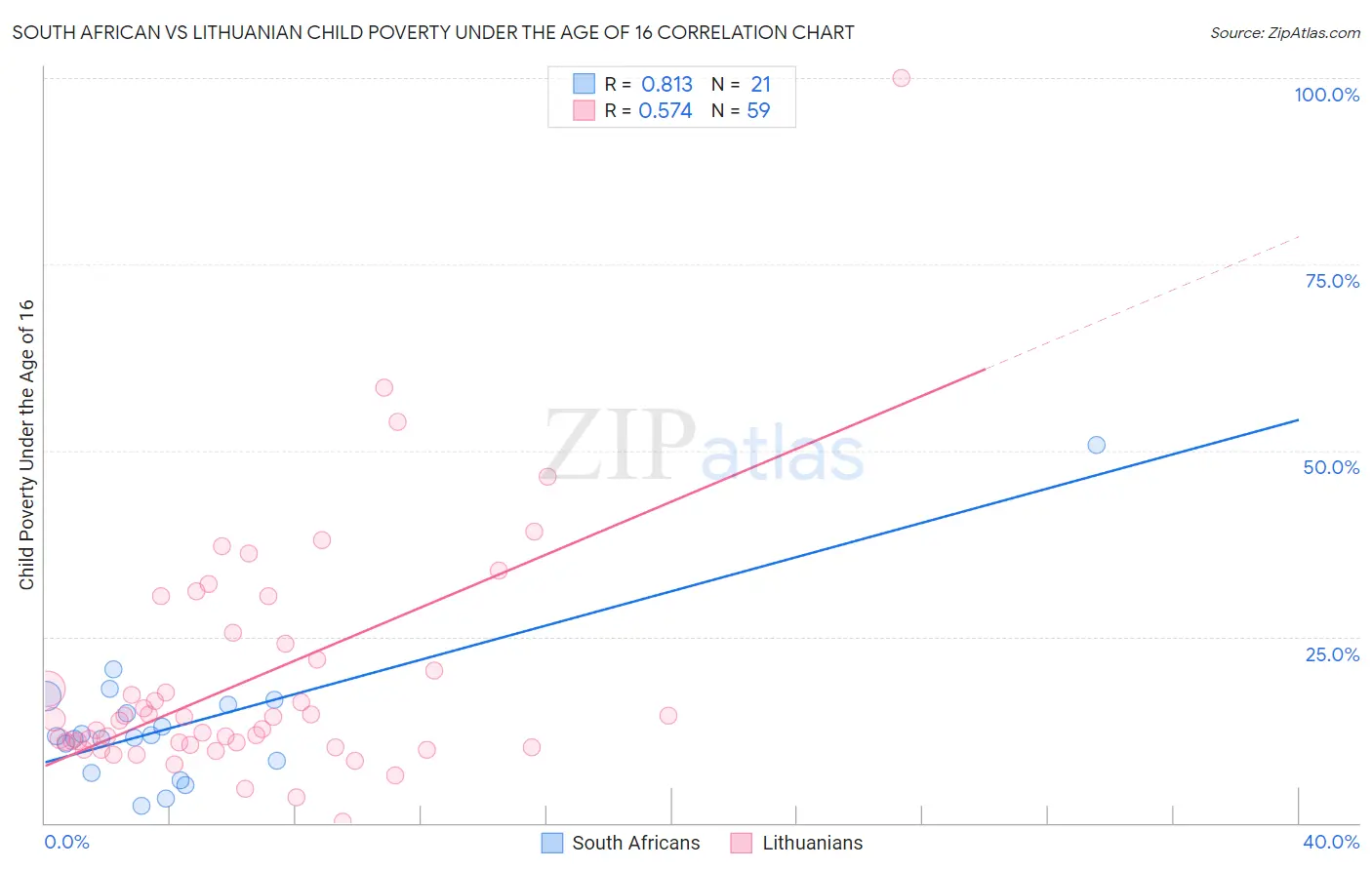 South African vs Lithuanian Child Poverty Under the Age of 16