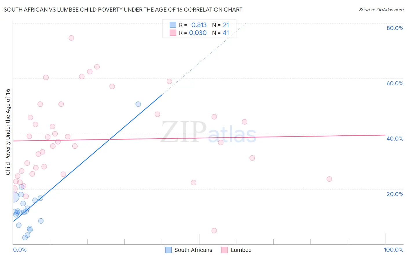 South African vs Lumbee Child Poverty Under the Age of 16