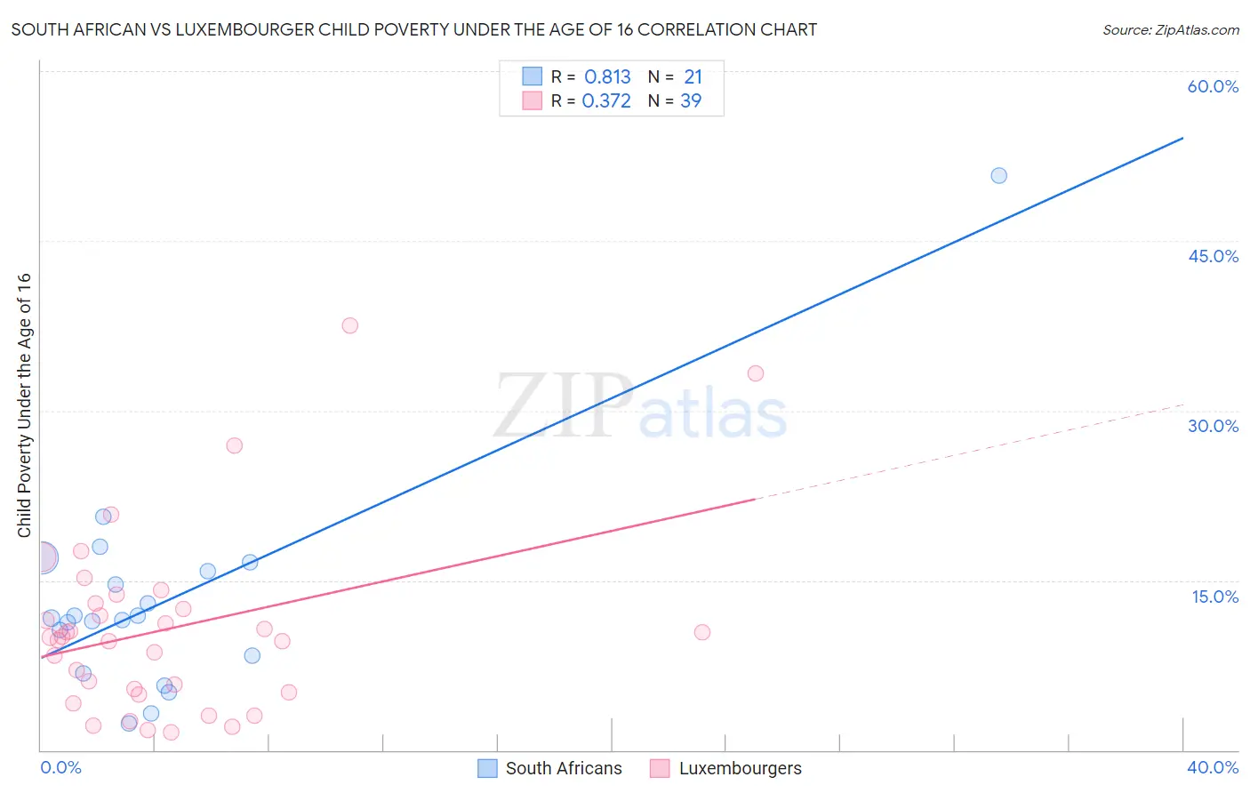 South African vs Luxembourger Child Poverty Under the Age of 16