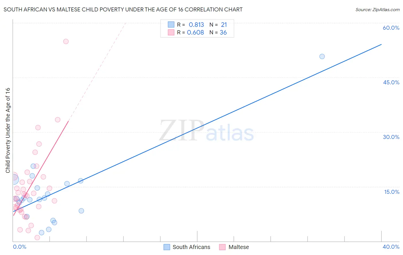 South African vs Maltese Child Poverty Under the Age of 16