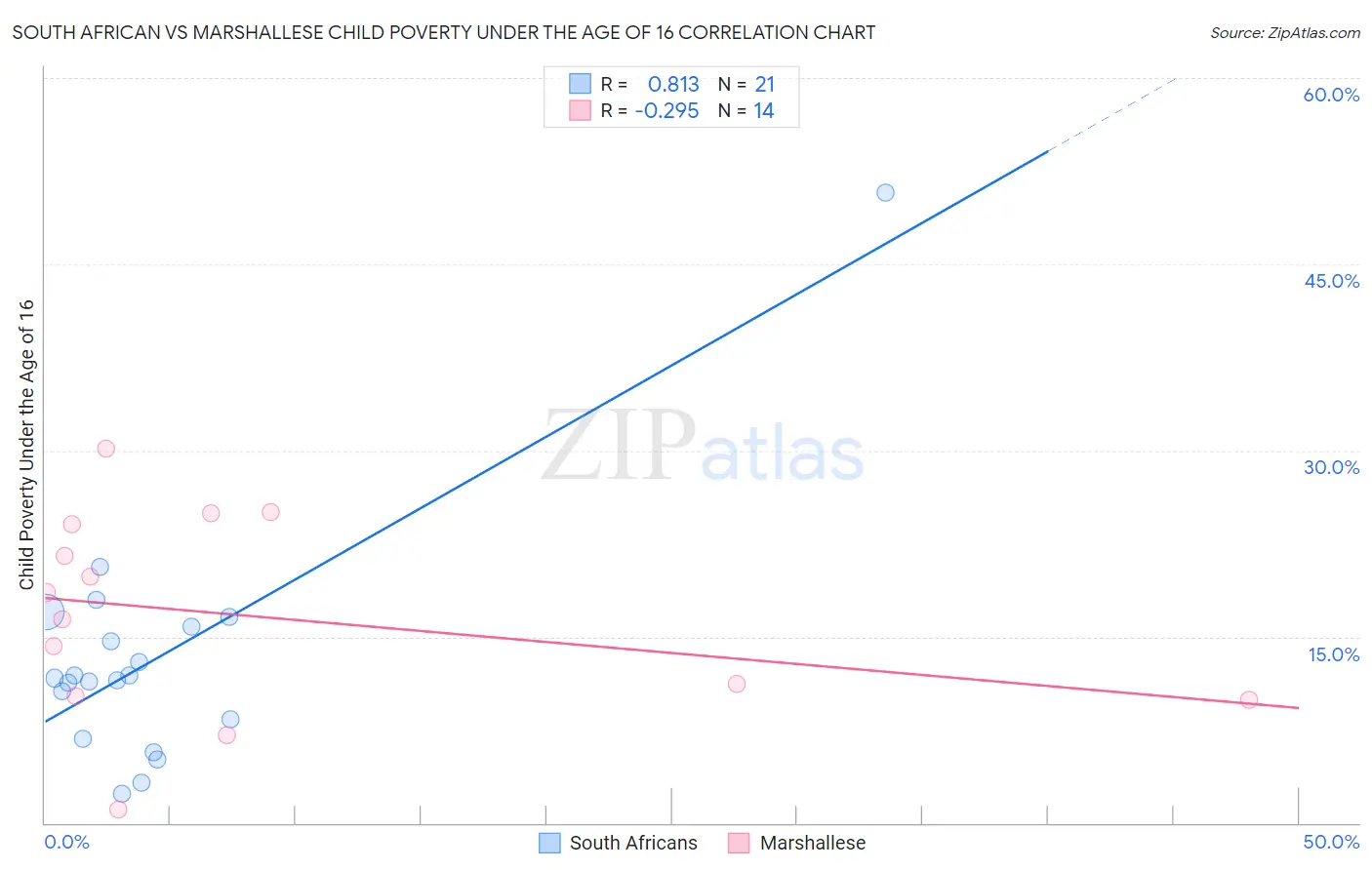South African vs Marshallese Child Poverty Under the Age of 16