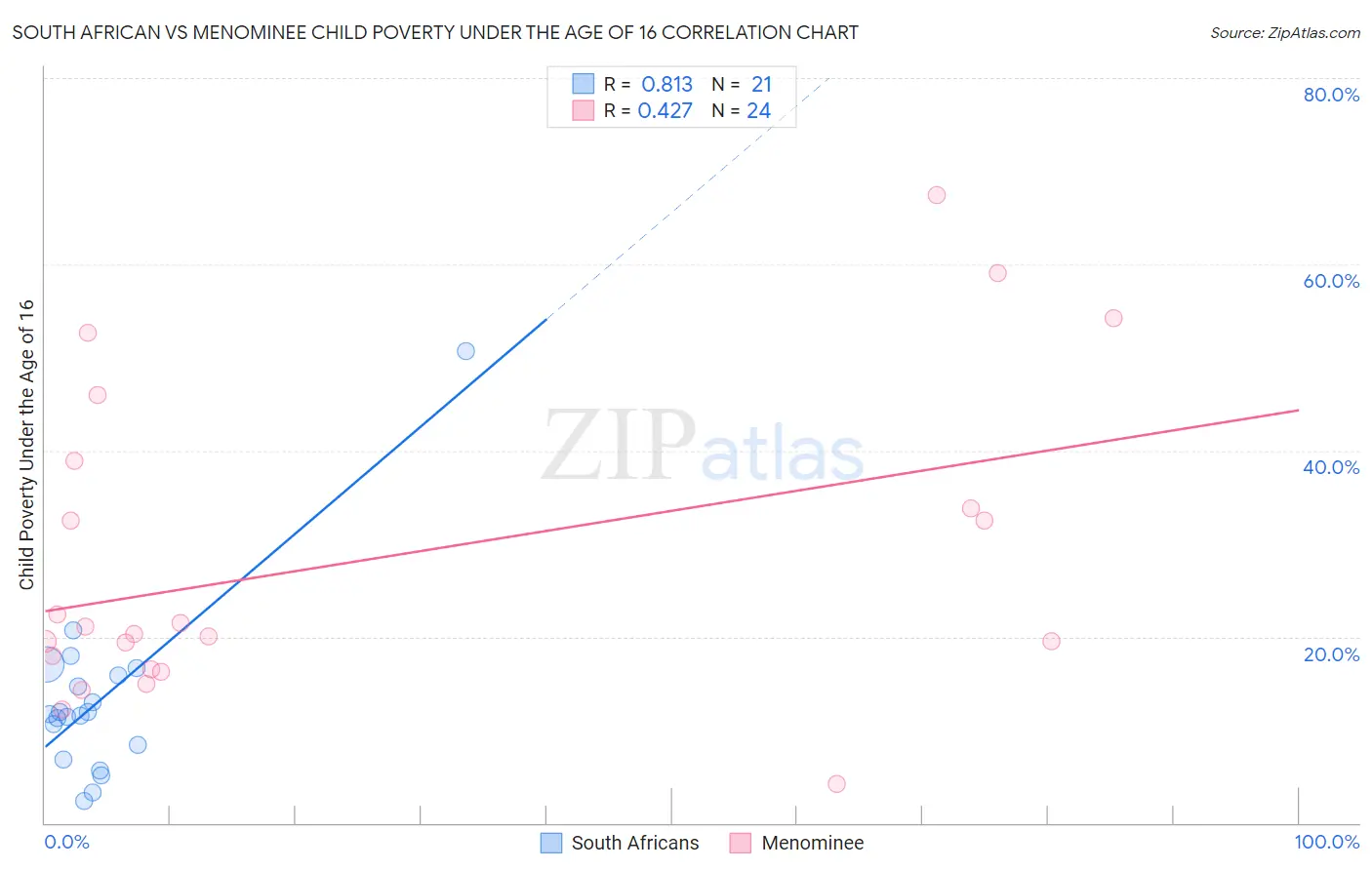 South African vs Menominee Child Poverty Under the Age of 16