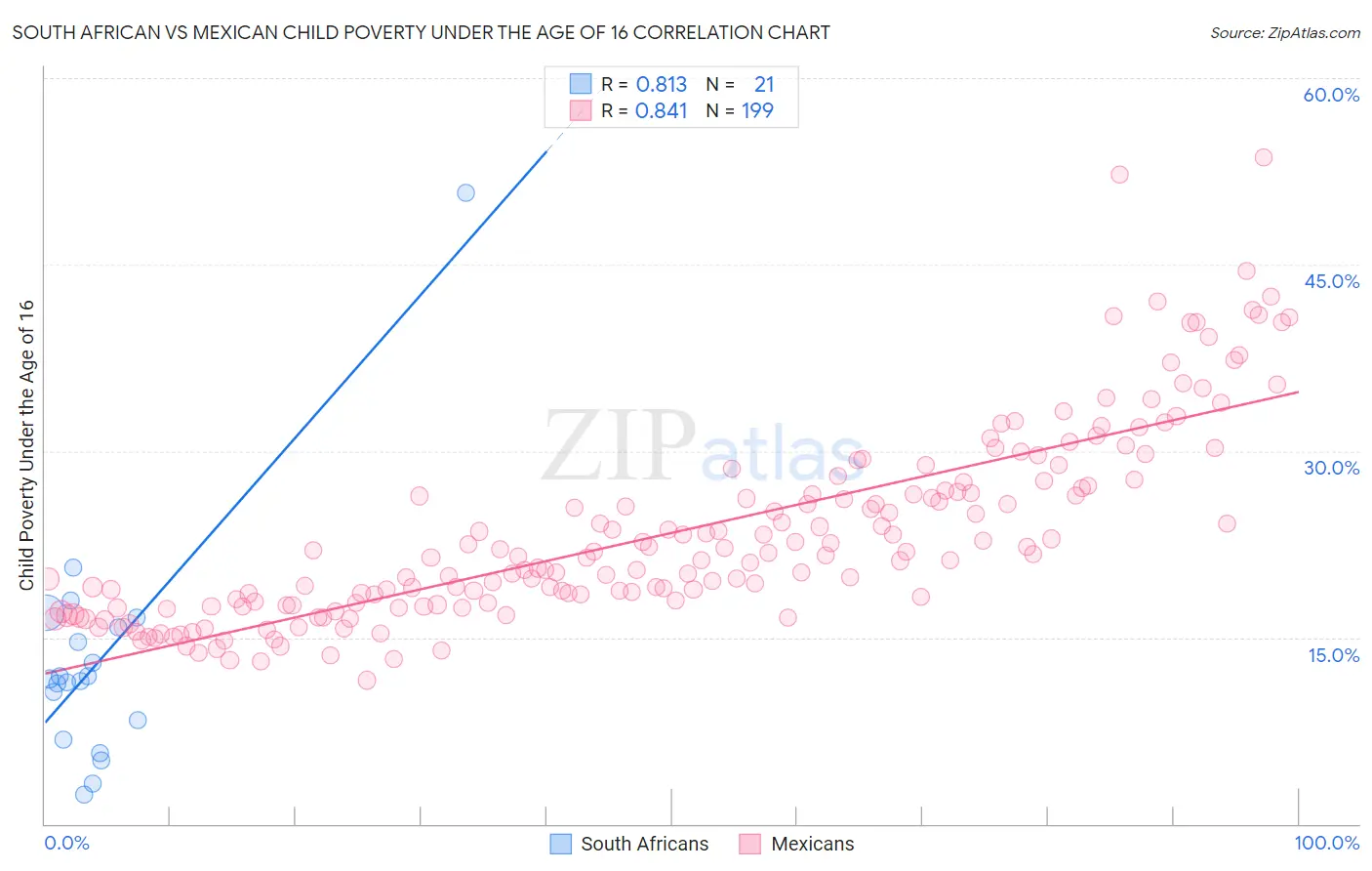 South African vs Mexican Child Poverty Under the Age of 16