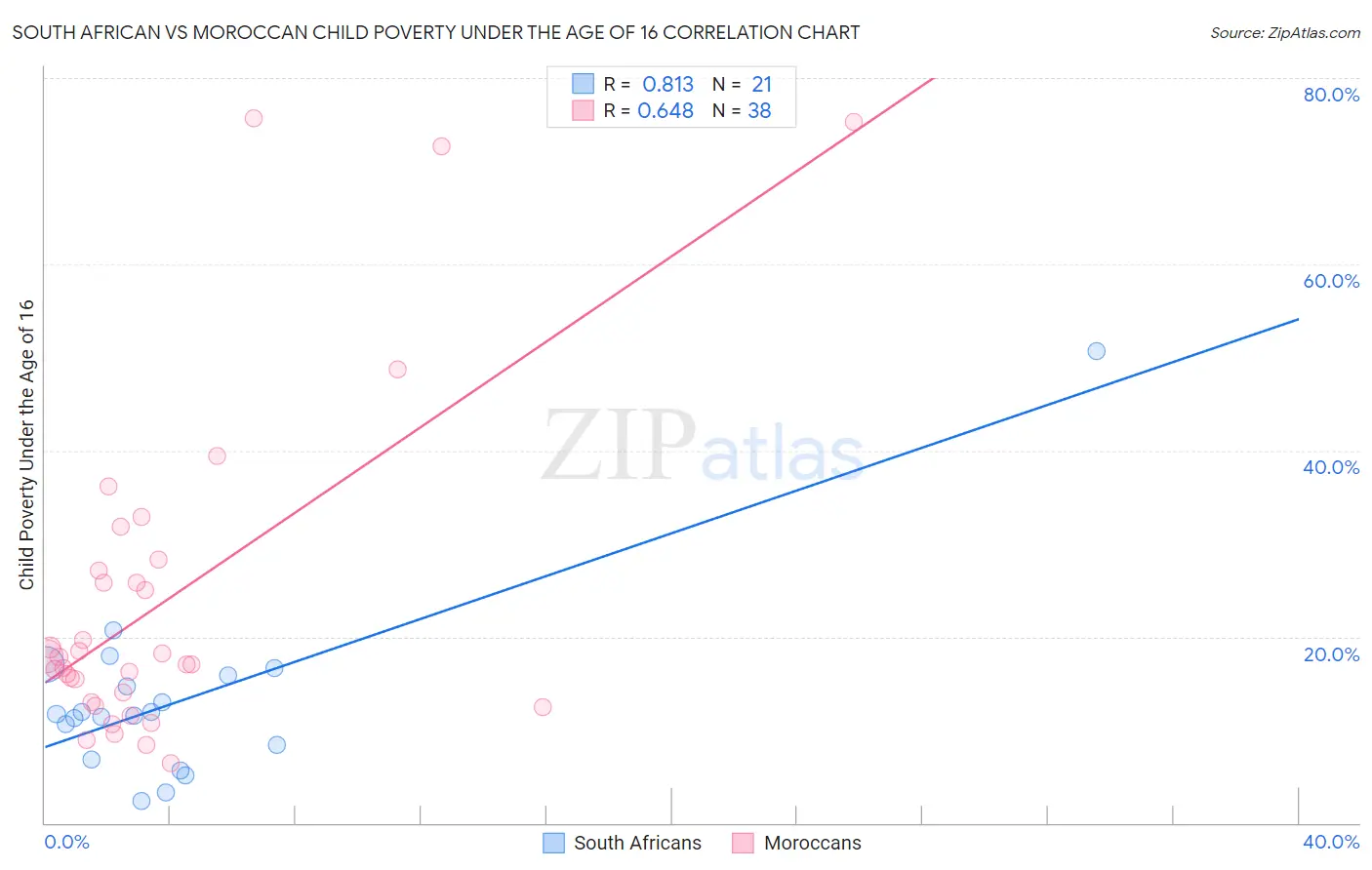 South African vs Moroccan Child Poverty Under the Age of 16