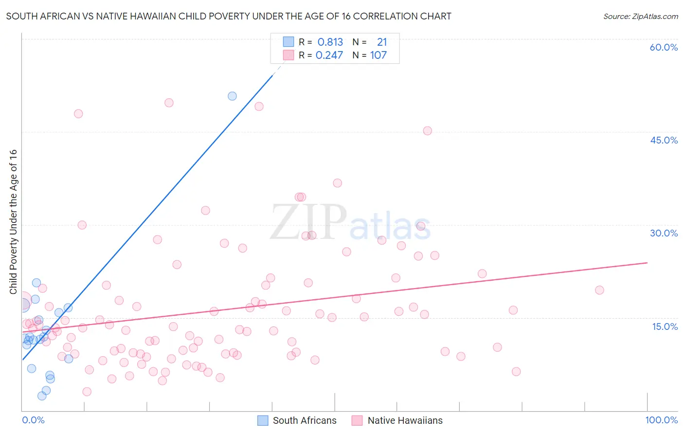 South African vs Native Hawaiian Child Poverty Under the Age of 16