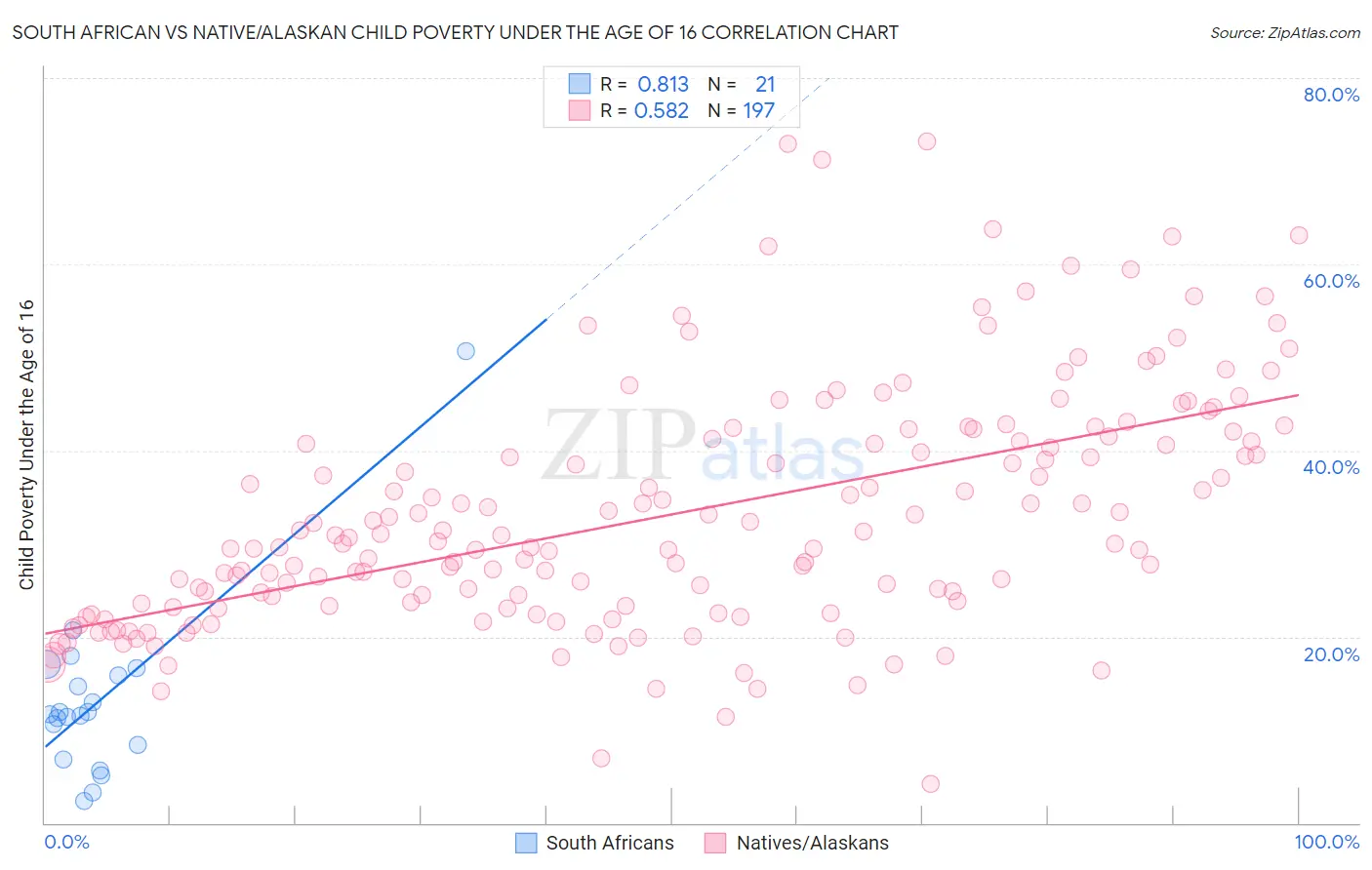 South African vs Native/Alaskan Child Poverty Under the Age of 16
