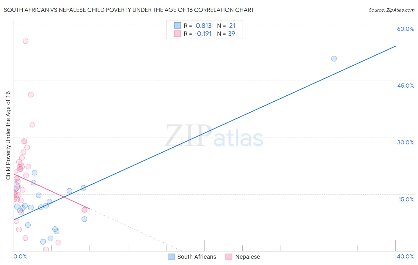 South African vs Nepalese Child Poverty Under the Age of 16