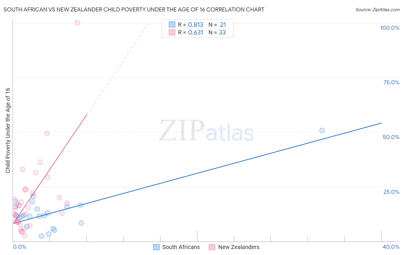 South African vs New Zealander Child Poverty Under the Age of 16