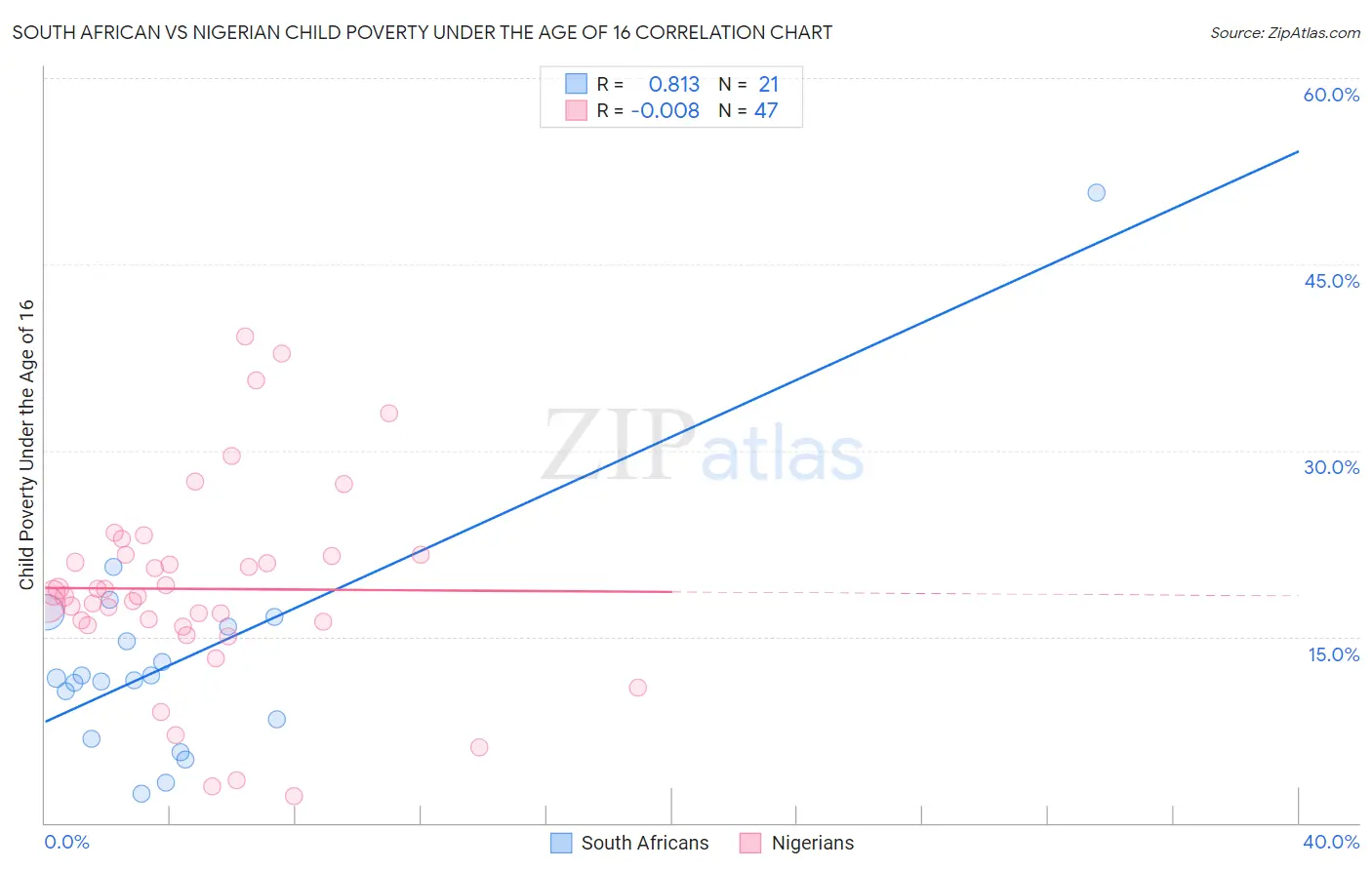 South African vs Nigerian Child Poverty Under the Age of 16