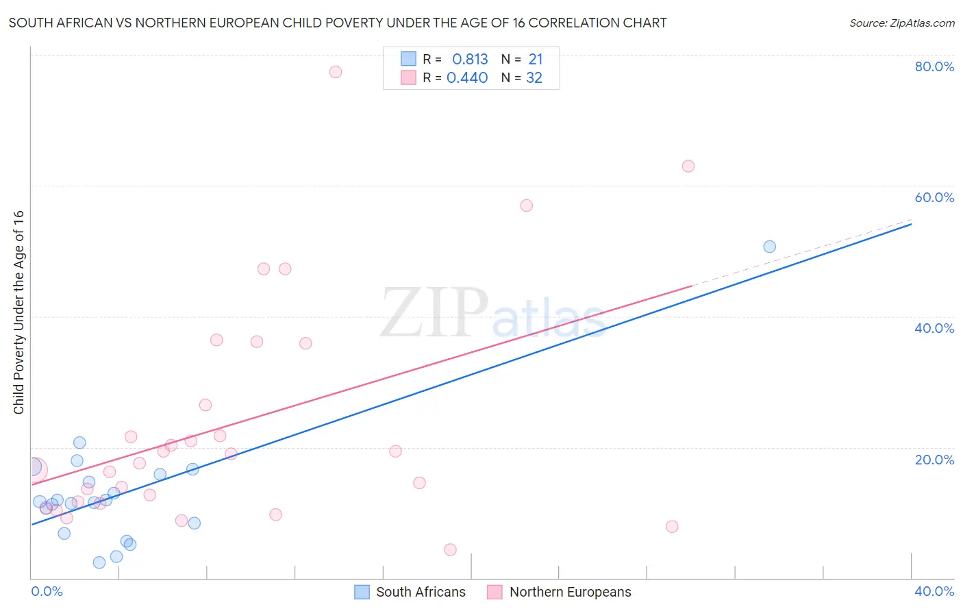 South African vs Northern European Child Poverty Under the Age of 16