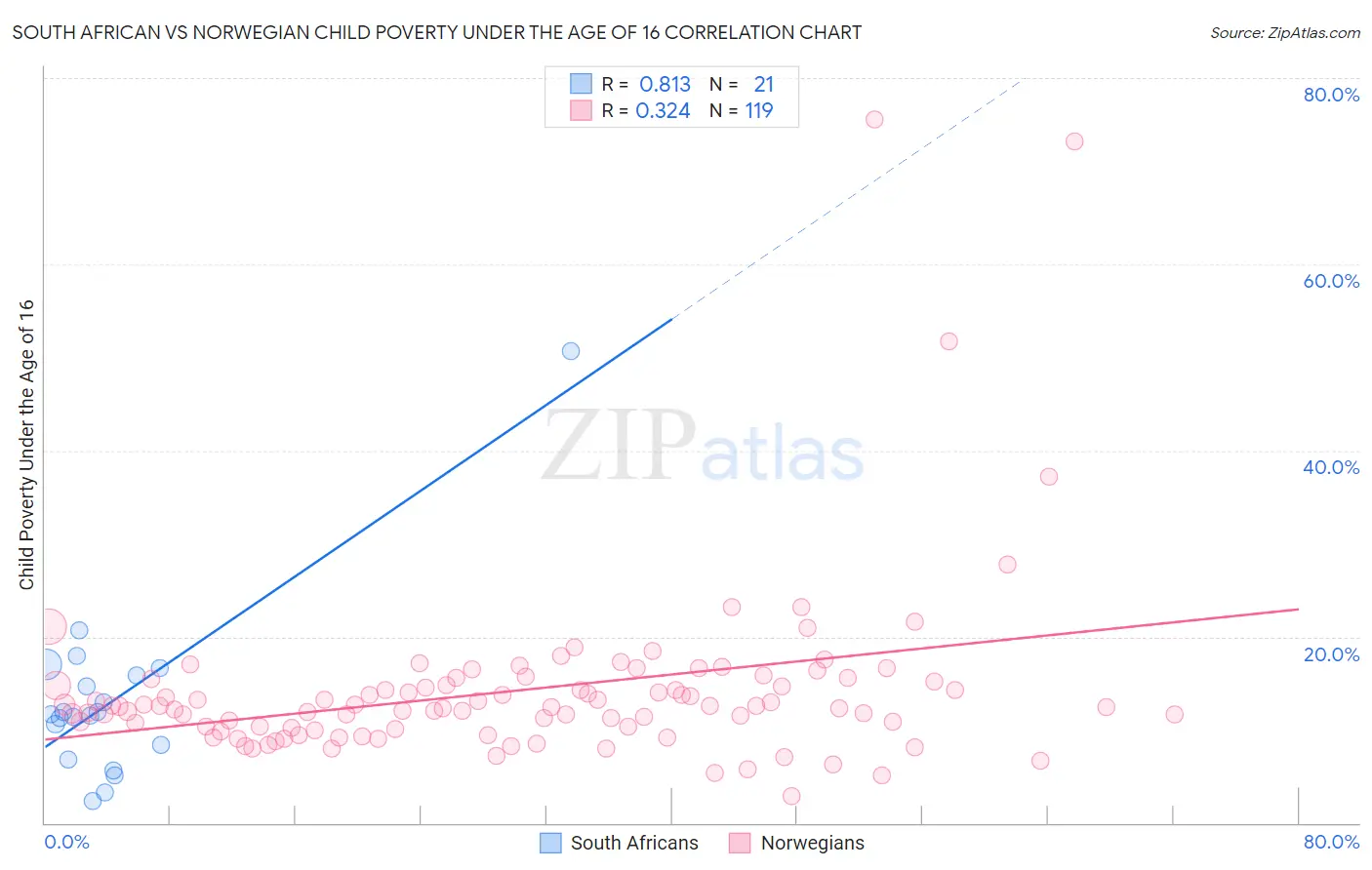 South African vs Norwegian Child Poverty Under the Age of 16