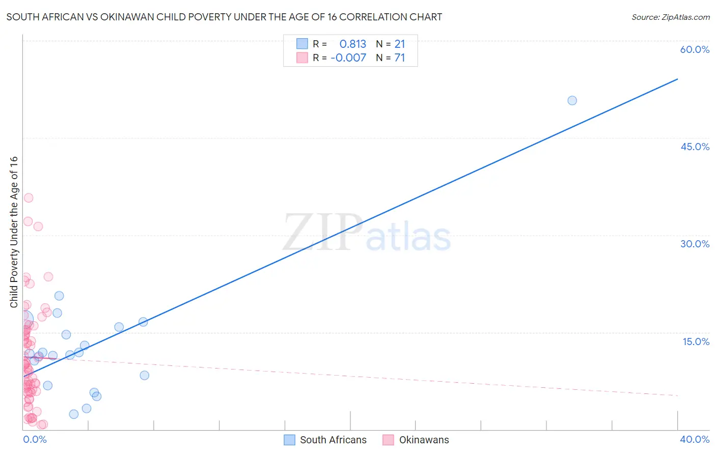 South African vs Okinawan Child Poverty Under the Age of 16