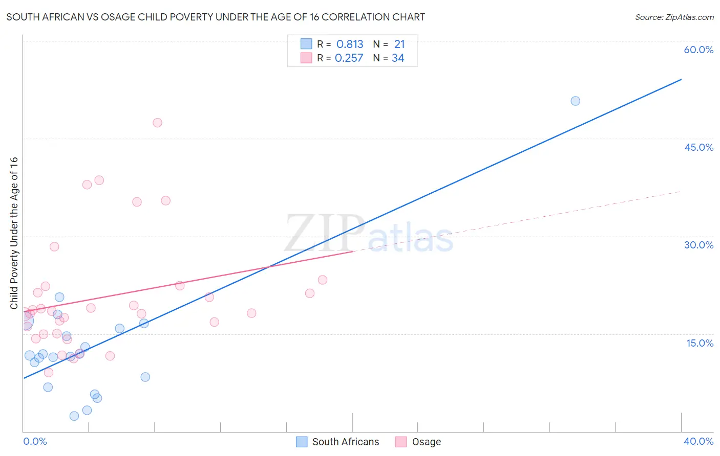 South African vs Osage Child Poverty Under the Age of 16
