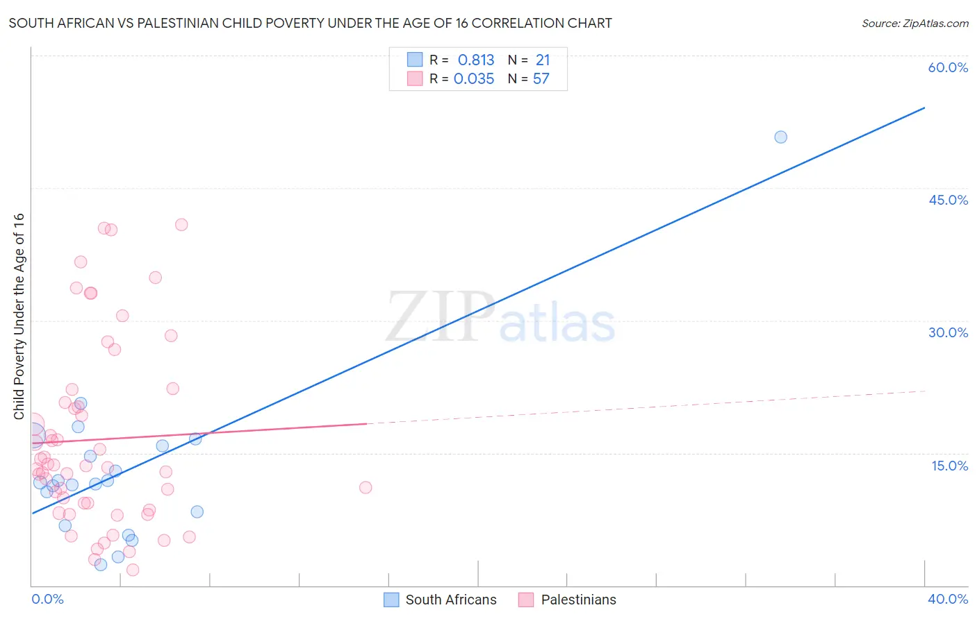 South African vs Palestinian Child Poverty Under the Age of 16