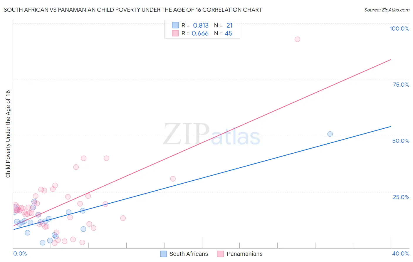 South African vs Panamanian Child Poverty Under the Age of 16