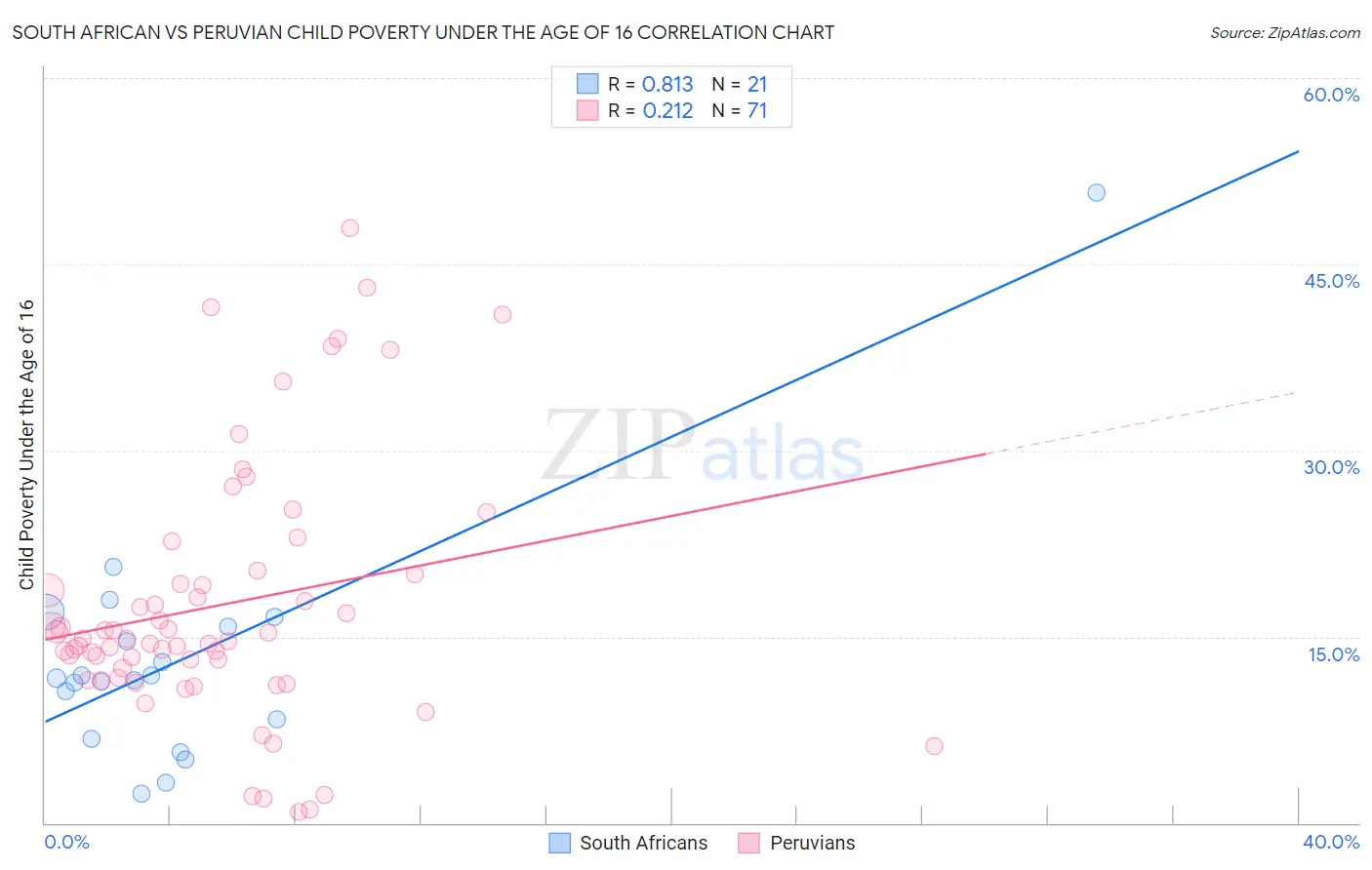 South African vs Peruvian Child Poverty Under the Age of 16