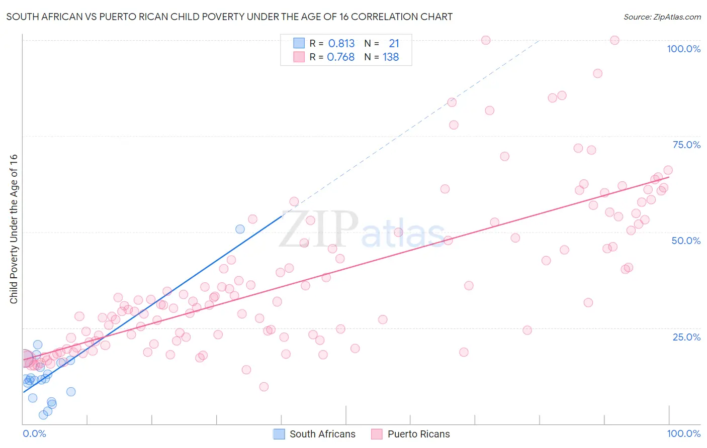 South African vs Puerto Rican Child Poverty Under the Age of 16