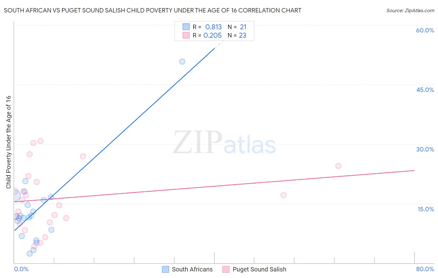 South African vs Puget Sound Salish Child Poverty Under the Age of 16