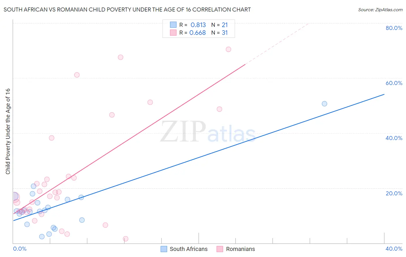 South African vs Romanian Child Poverty Under the Age of 16