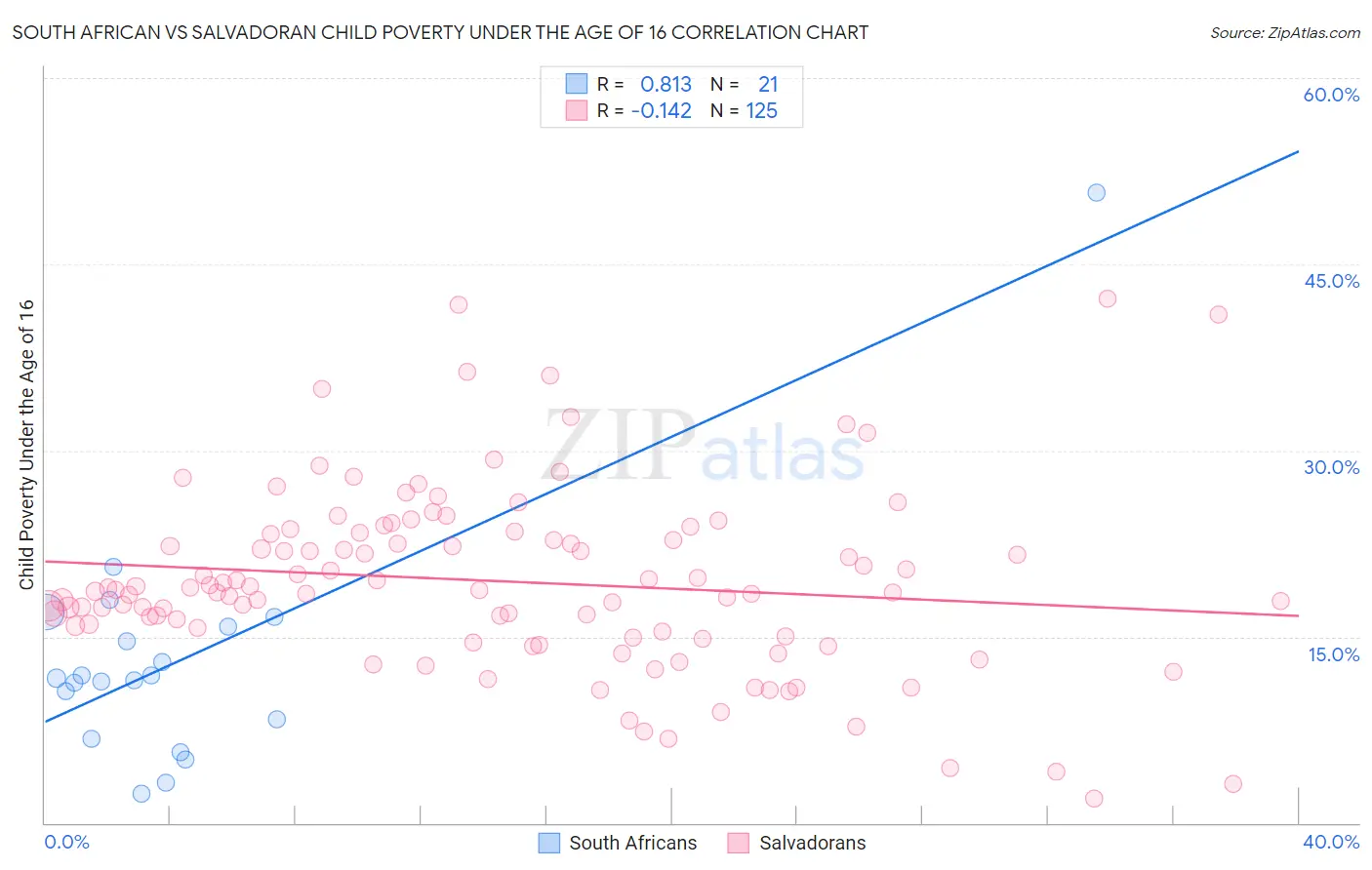 South African vs Salvadoran Child Poverty Under the Age of 16