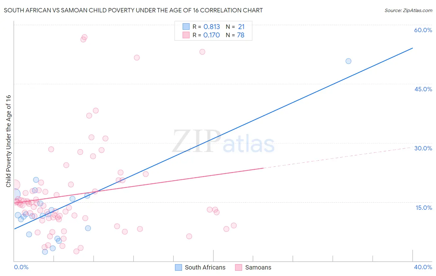 South African vs Samoan Child Poverty Under the Age of 16