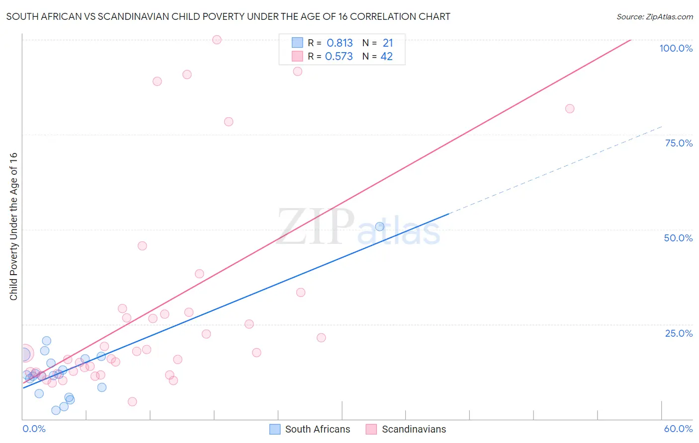 South African vs Scandinavian Child Poverty Under the Age of 16