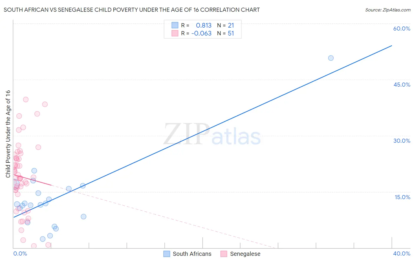 South African vs Senegalese Child Poverty Under the Age of 16