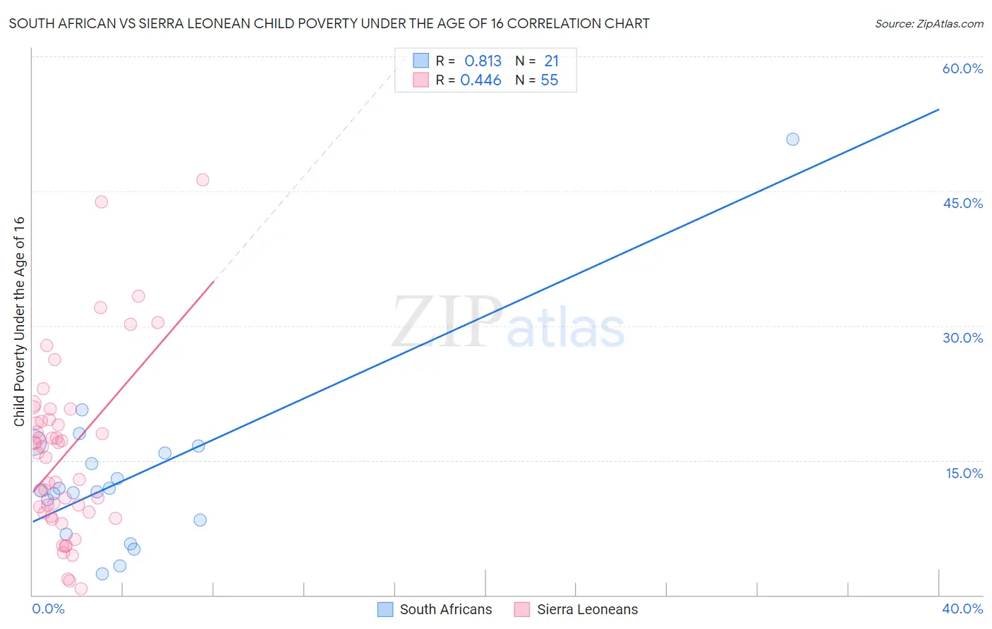 South African vs Sierra Leonean Child Poverty Under the Age of 16