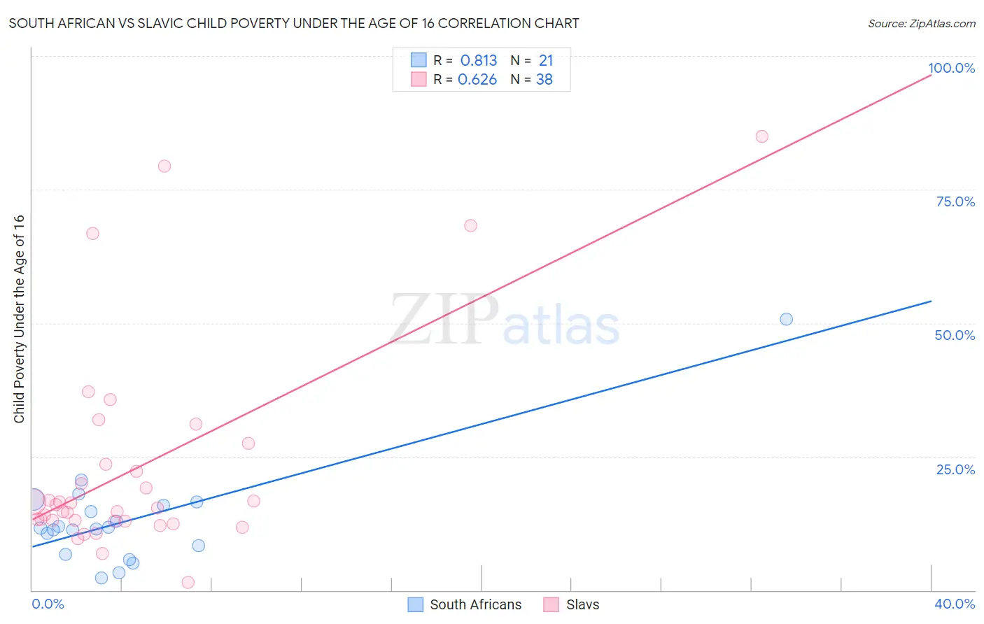 South African vs Slavic Child Poverty Under the Age of 16