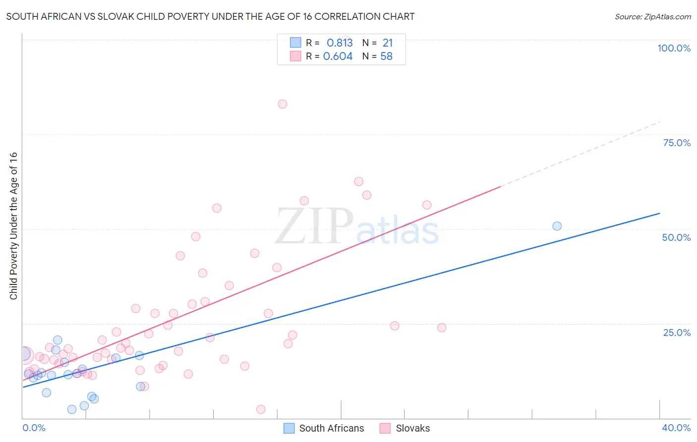 South African vs Slovak Child Poverty Under the Age of 16