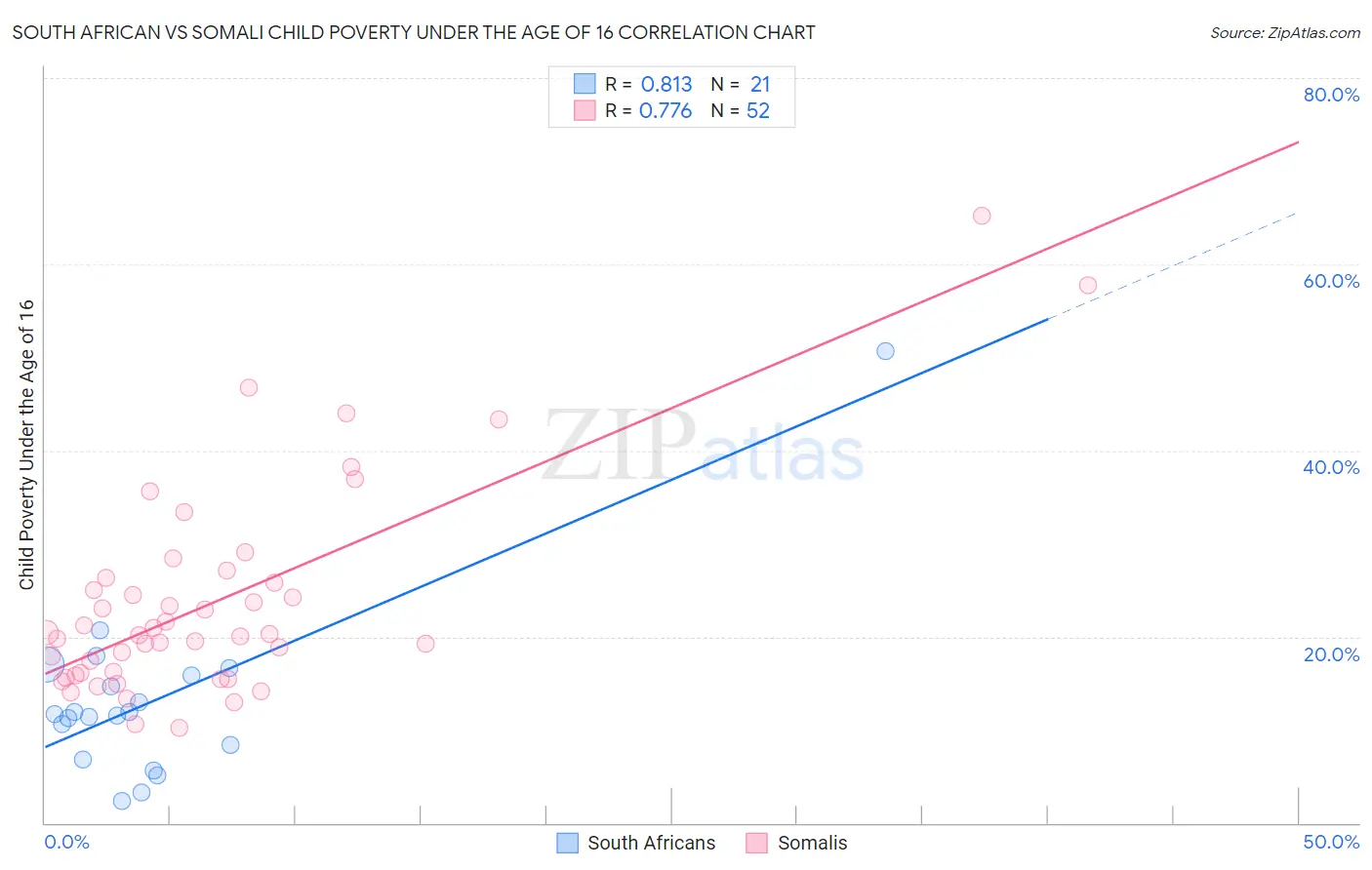 South African vs Somali Child Poverty Under the Age of 16