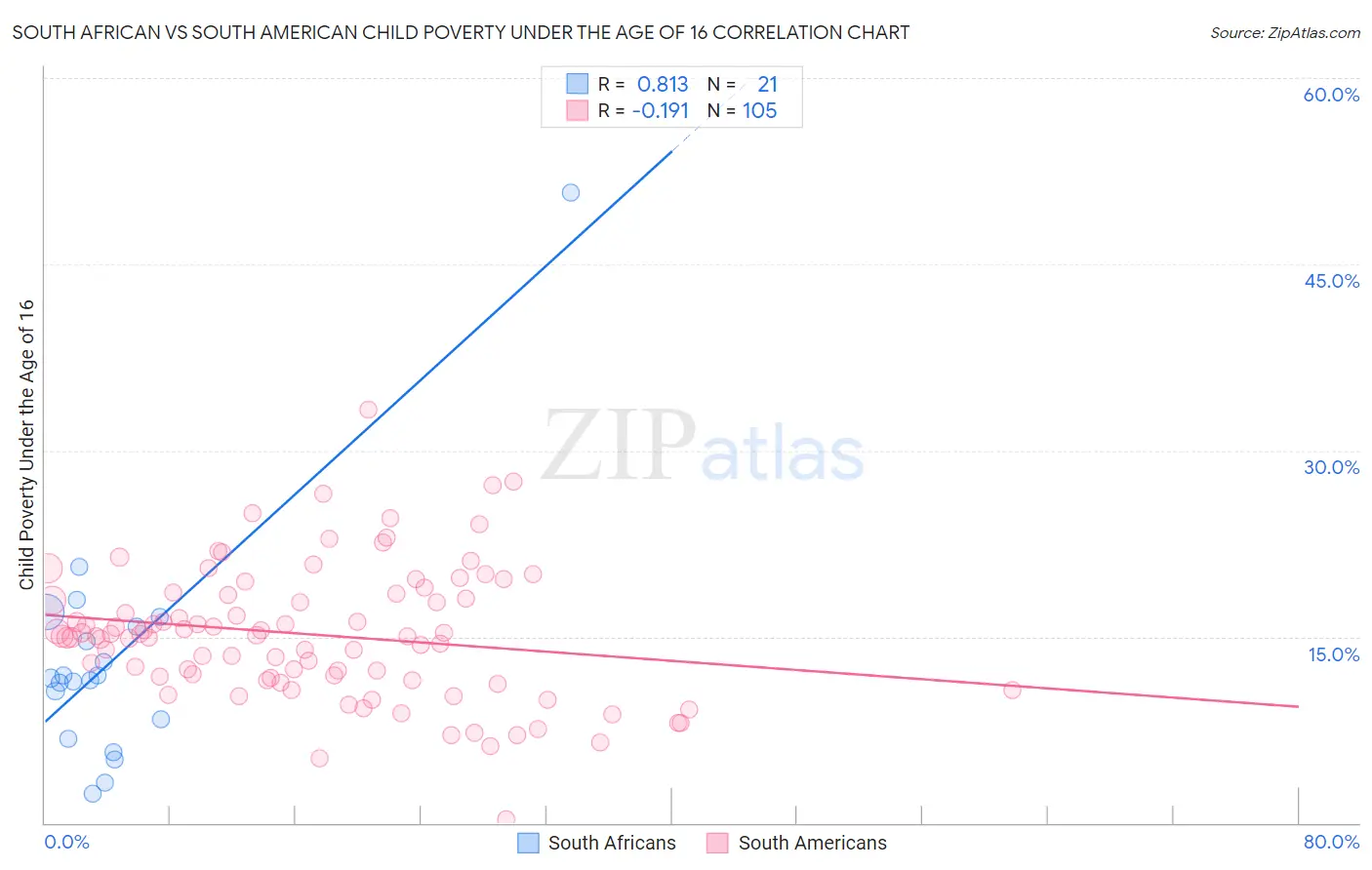 South African vs South American Child Poverty Under the Age of 16