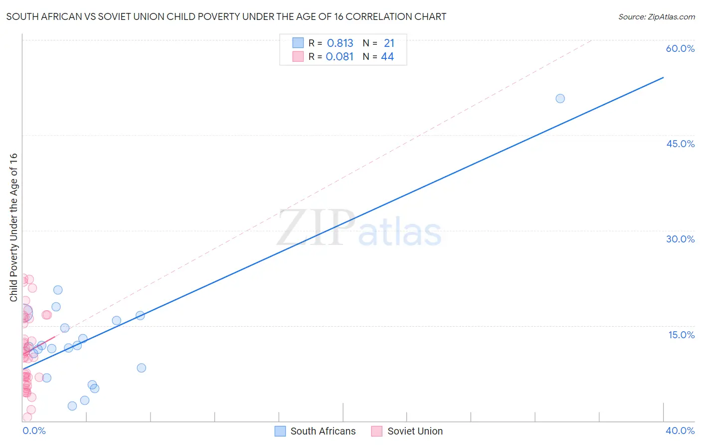 South African vs Soviet Union Child Poverty Under the Age of 16