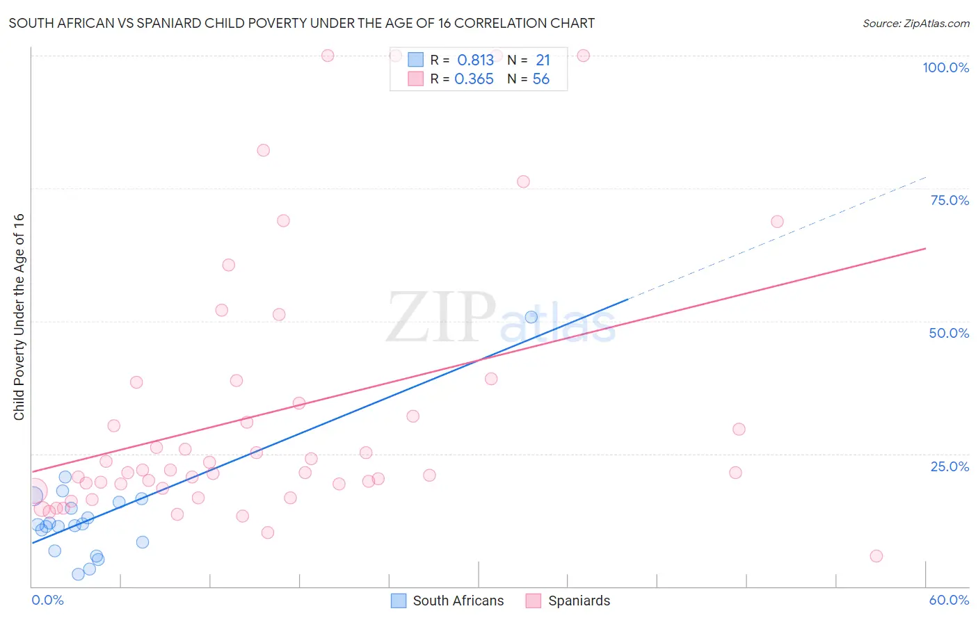South African vs Spaniard Child Poverty Under the Age of 16