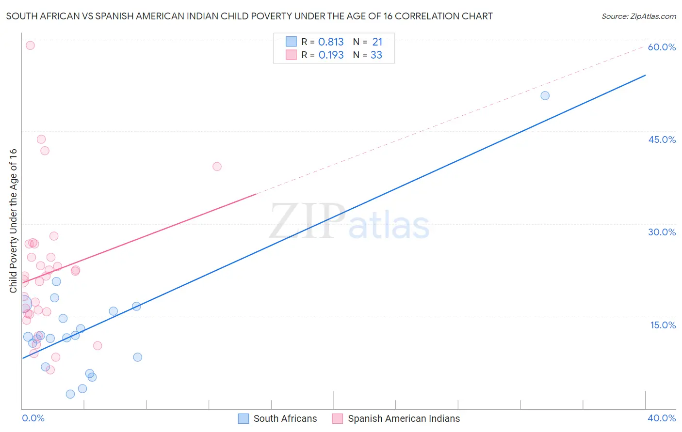 South African vs Spanish American Indian Child Poverty Under the Age of 16