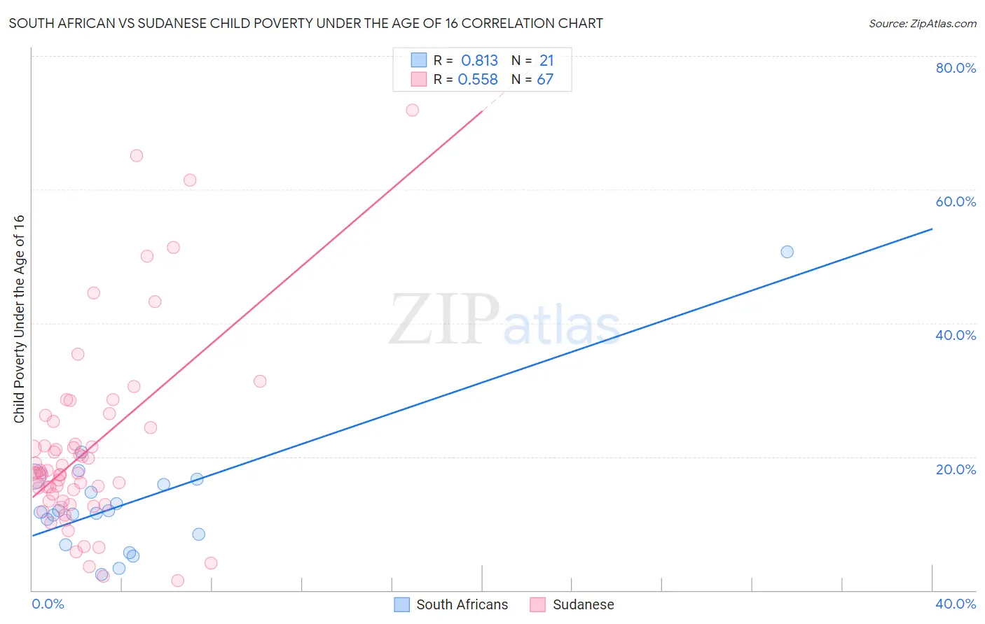 South African vs Sudanese Child Poverty Under the Age of 16
