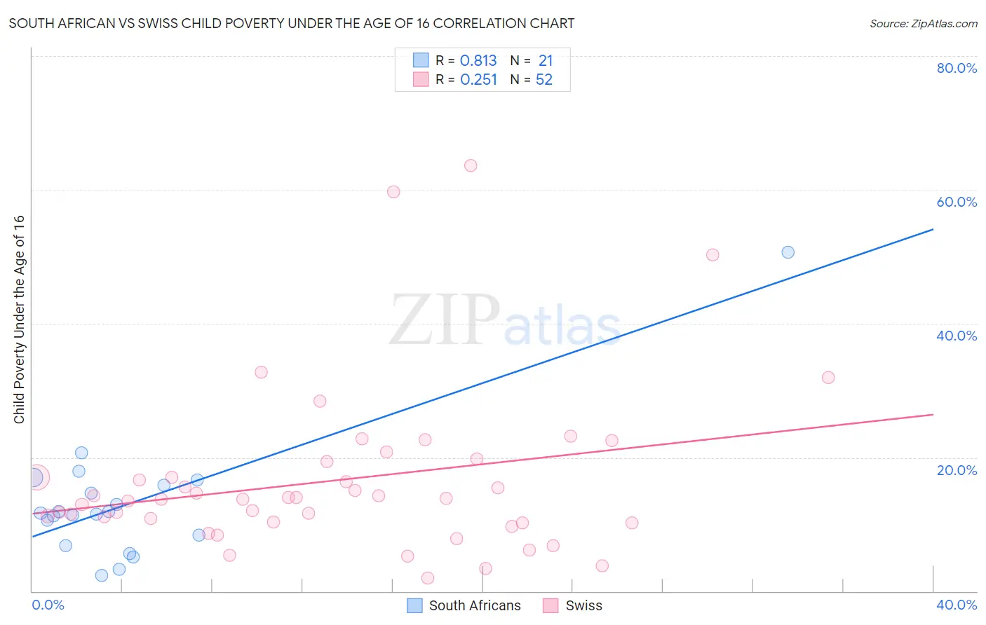 South African vs Swiss Child Poverty Under the Age of 16