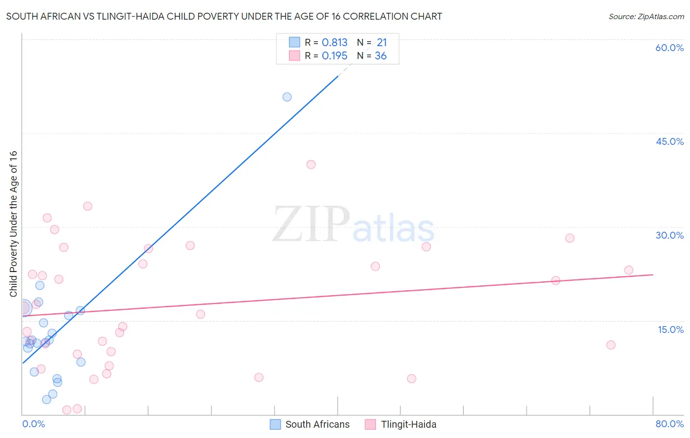 South African vs Tlingit-Haida Child Poverty Under the Age of 16