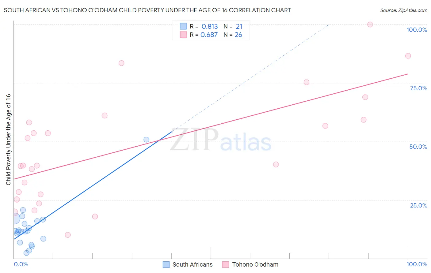 South African vs Tohono O'odham Child Poverty Under the Age of 16