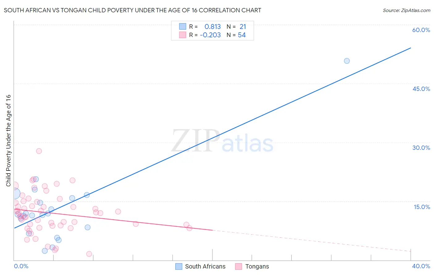 South African vs Tongan Child Poverty Under the Age of 16