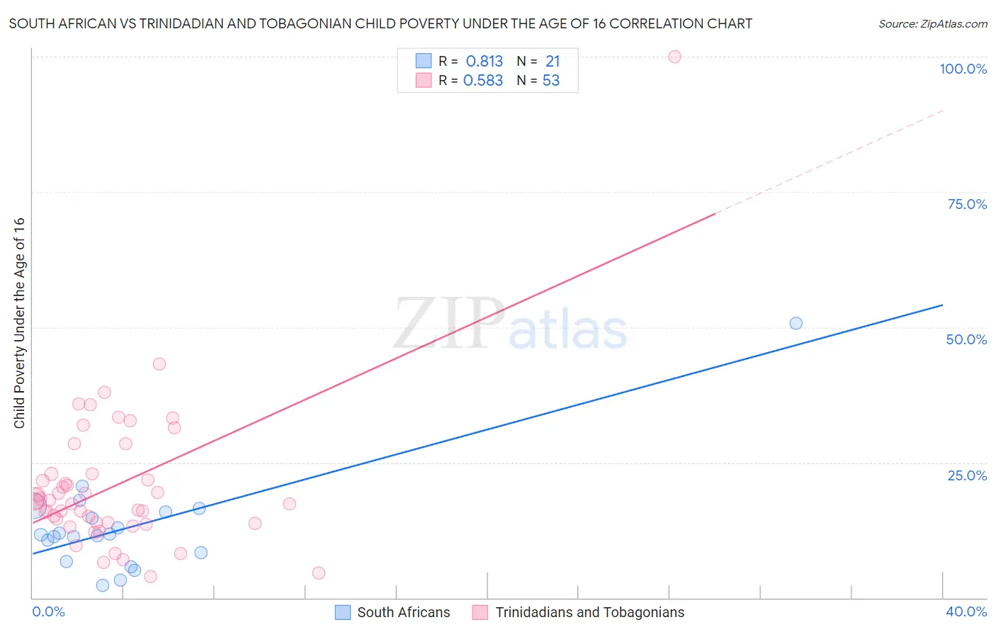 South African vs Trinidadian and Tobagonian Child Poverty Under the Age of 16