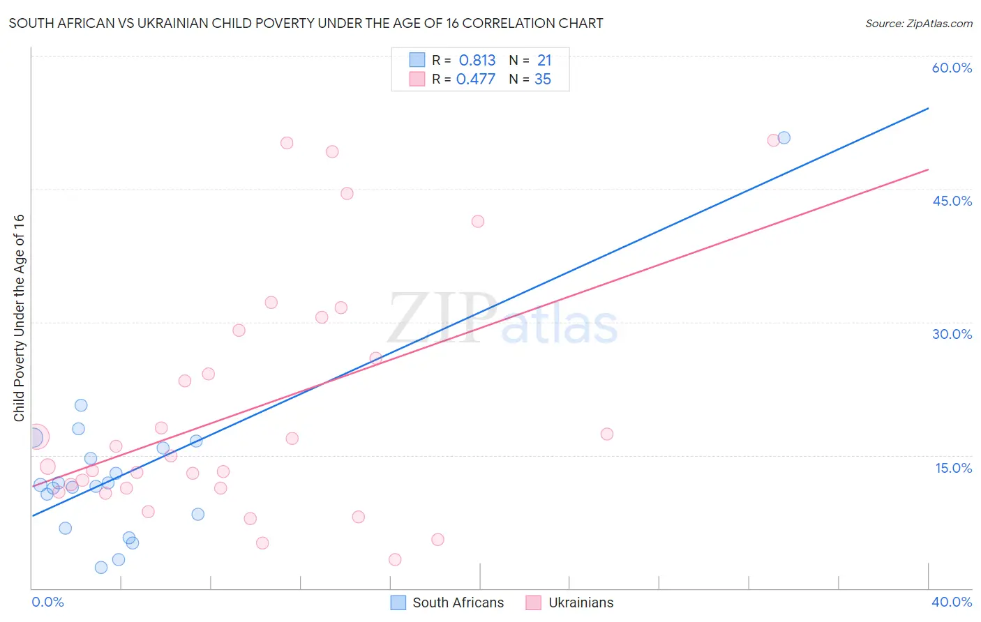 South African vs Ukrainian Child Poverty Under the Age of 16