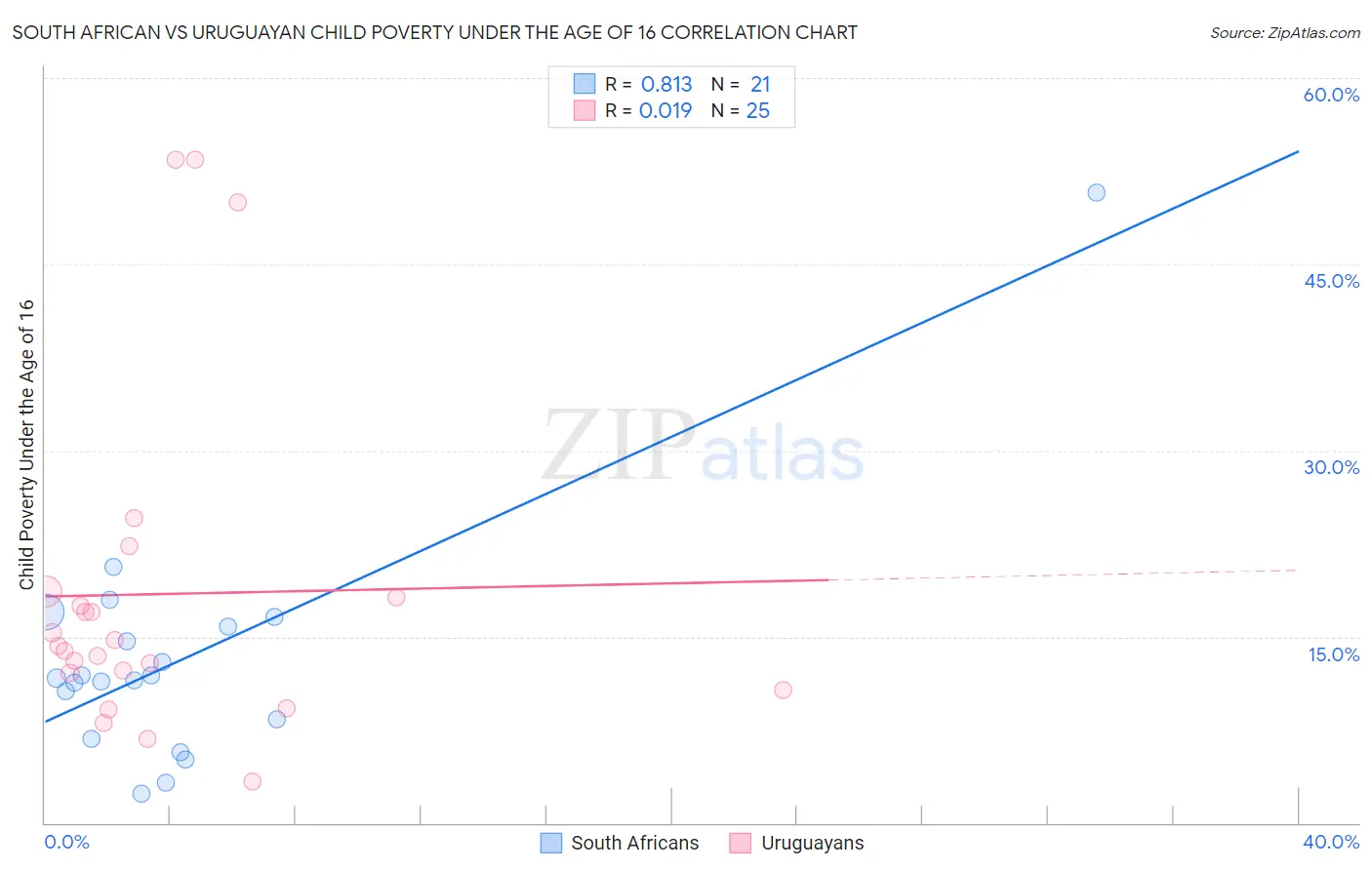 South African vs Uruguayan Child Poverty Under the Age of 16