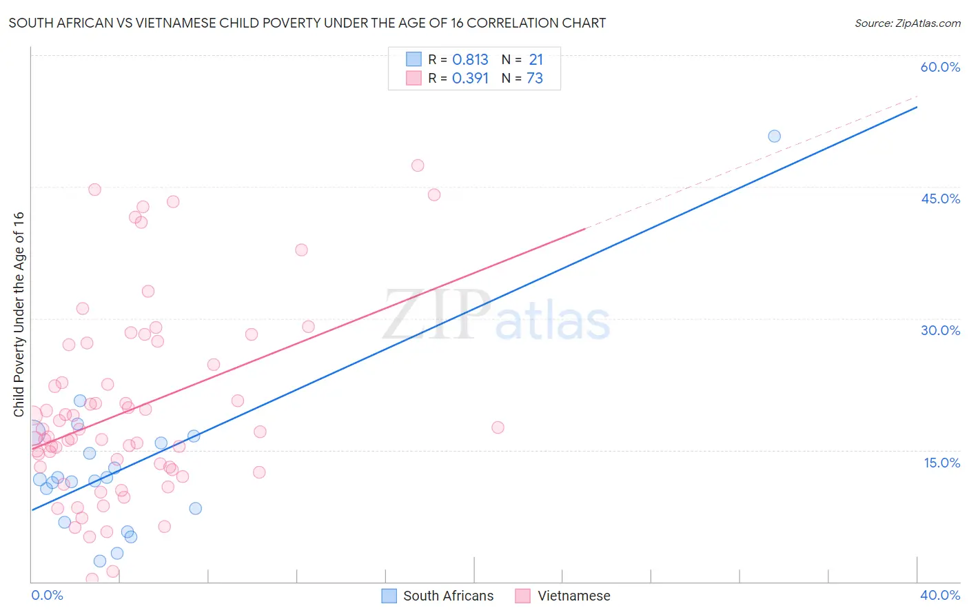 South African vs Vietnamese Child Poverty Under the Age of 16