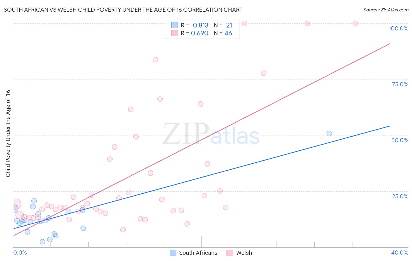 South African vs Welsh Child Poverty Under the Age of 16